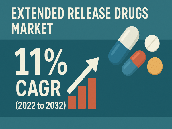 Global Extended Release Drugs Market Set to Reach CAGR of 11% through 2032 | FMI