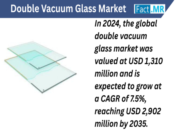 Double Vacuum Glass Market is Projected to Reach USD 2,902 Million by 2035, Expanding at a 7.5% CAGR.