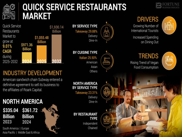 Quick Service Restaurants Market Size to Reach USD 1.93 Trillion by 2032, Growing at 9.01% CAGR