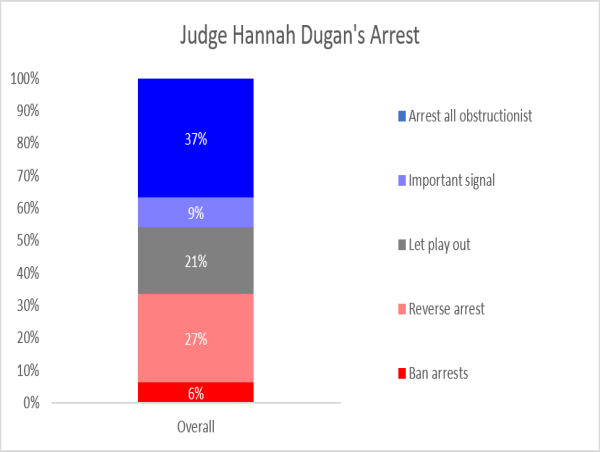 ActiVote Poll Reveals Stark Partisan Divide Over Arrest of Judge Hannah Dugan 