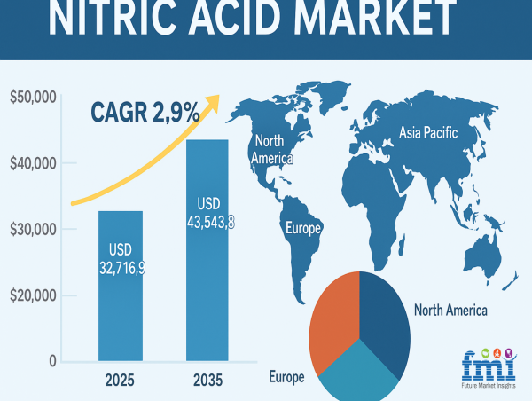 Emerging Role of Nitric Acid in Precision Agriculture and Controlled-Release Fertilizers, Research by FMI