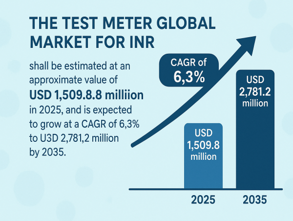 Global INR Test Meter Market Poised for Remarkable Growth, Set to Reach USD 2,781.2 Million by 2035 | FMI