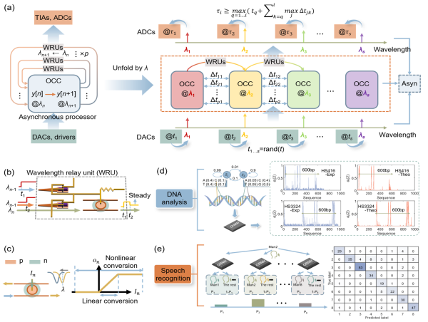Monolithically integrated asynchronous optical recurrent accelerator