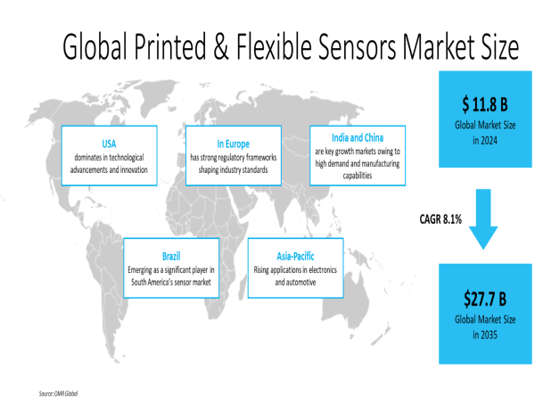 Printed and Flexible Sensors Market Valued at USD 11.85B in 2024, Growing at 8.1% CAGR Through 2035