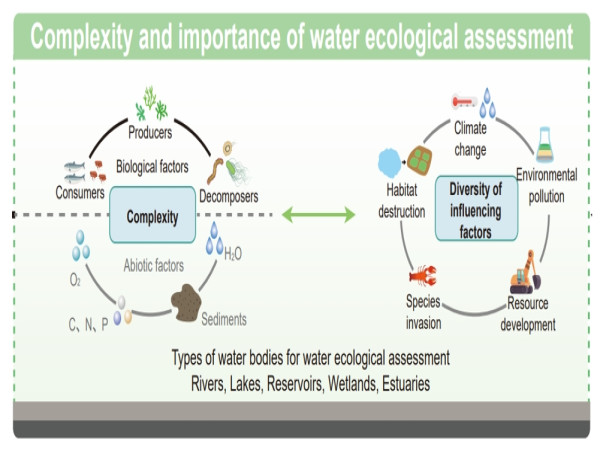 Significance and Enlightenment of Implementing Water Ecological Assessment
