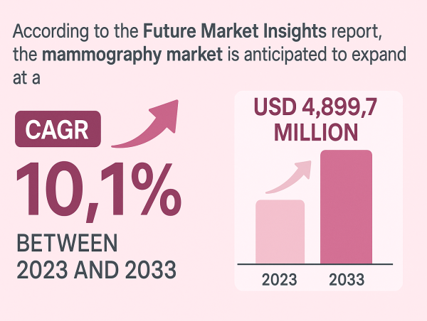 Global Mammography Market to Reach USD 4,899.7 Million by 2033 expand at a CAGR of 10.1% | FMI