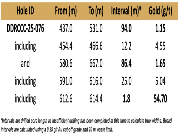 Sitka Gold Intersects 25.0 Meters of 5.04 g/t Gold, Including 1.8 Metres of 54.70 g/t Gold Within 86.4 m of 1.65 g/t Gold at Its RC Gold Project, Yukon