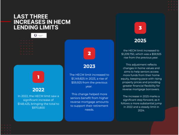 Equity Access Group Embraces New $1.2M HECM Lending Limit, Reinforces Commitment to Jumbo Reverse Mortgage Solutions