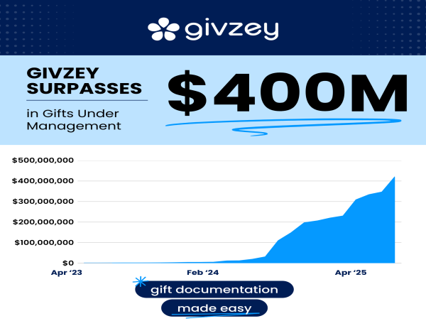 Intelligent Gift Documentation Management Sets Records for Nonprofit Fundraising; Givzey Surpasses $400M in Agreements