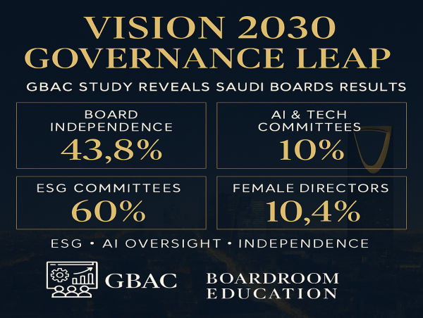 Vision 2030: GBAC Board Study—Saudi MSCI Top‑10 Lead in ESG, AI, Independence