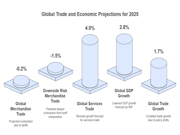 AI vs. Tariffs in Global Trade: New 2025 Report Details AI Mitigation for Soaring Costs & Trade Contraction