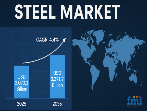 The Growing Role of Low-Carbon Steel in Sustainable Construction and Green Infrastructure, FMI Study