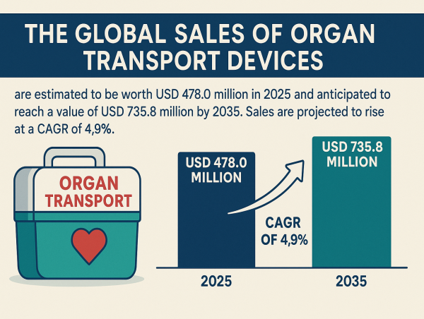 Global Organ Transport Devices Market Poised for Growth to Reach USD 735.8 Million by 2035 at a CAGR of 4.9% | FMI