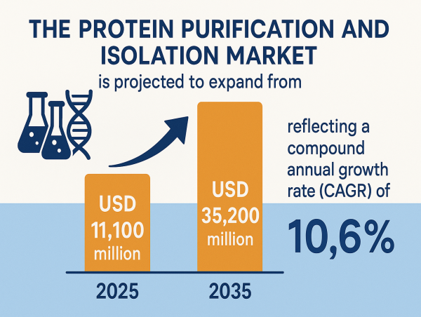 Protein Purification and Isolation Market Poised to Triple by 2035: Biotech Breakthroughs & Personalized Medicine | FMI
