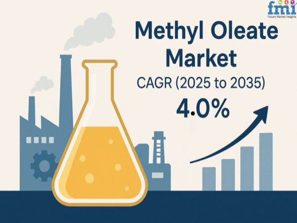 Methyl Oleate Market to Grow at 4.0% CAGR, Reaching USD 3,040.56 Million by 2035 Driven by Green Chemical Demand