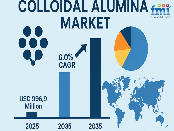  Colloidal Alumina's Rise in Semiconductor Polishing and Coatings Marks a Niche Shift in Market Dynamics, FMI Study 
