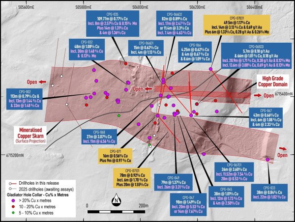 Gladiator Intersects 14m @ 3.13% Copper and 0.69 g/t Gold, Extending High-Grade Copper-Gold Mineralization at Cowley Park to the North-East by 250m