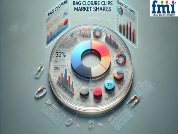 Bag Closure Clips Market Share Analysis Will Exceed USD 395 Million by 2035, Rising Demand for Sustainable Packaging