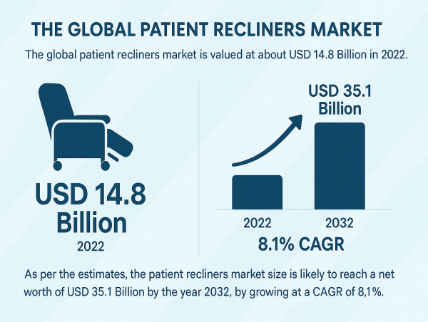 Global Patient Recliners Market Set to Soar to USD 35.1 Billion by 2032, Rising Healthcare Demand | FMI