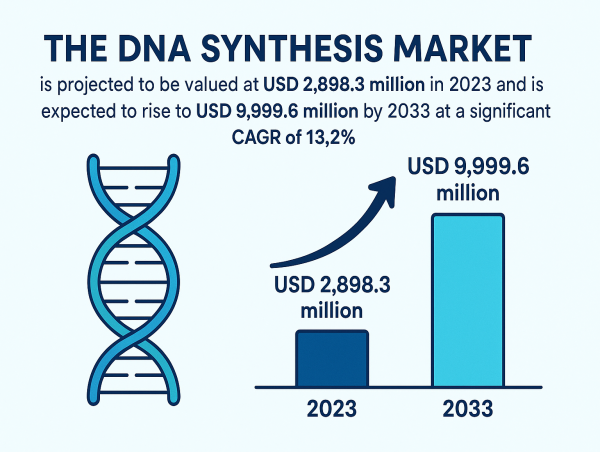 Global DNA Synthesis Market to Surge to USD 9,999.6 Million by 2033, a significant CAGR of 13.2% | FMI
