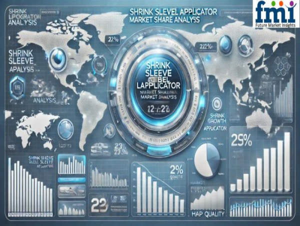 Shrink Sleeve Label Applicators Market Share Analysis Forecasted to Grow at 5.3% CAGR, Fueled by Sustainability Trends