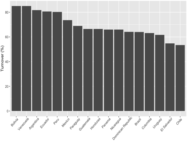Extreme turnover of Latin American legislators highlights political instability in the region