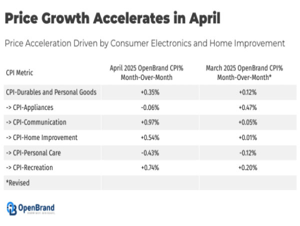 Exclusive: Durable Goods Inflation Jumps 0.35% in April