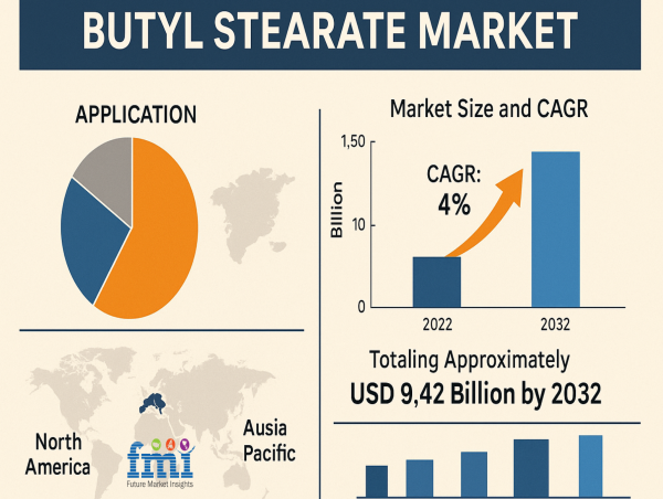  Unveiling the Niche Role of Butyl Stearate in Precision Lubricants: An Overlooked Market Frontier, FMI Study 