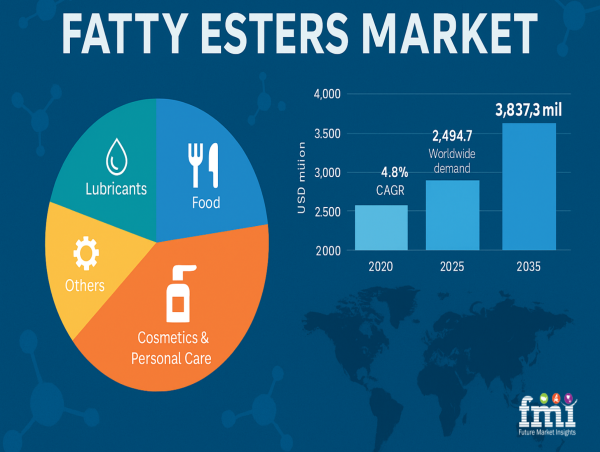 The Untapped Potential of Fatty Esters in Cold Chain Lubricants: A Hidden Driver of Market Growth, FMI Study