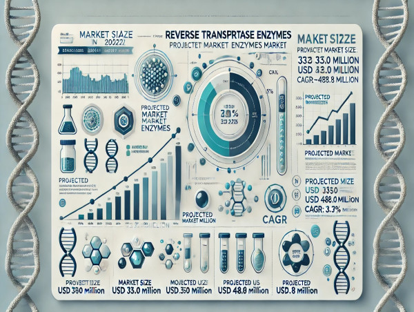 Global Reverse Transcriptase Enzymes Market to Reach USD 481.8 Million by 2032, Demand for Genetic Research | FMI