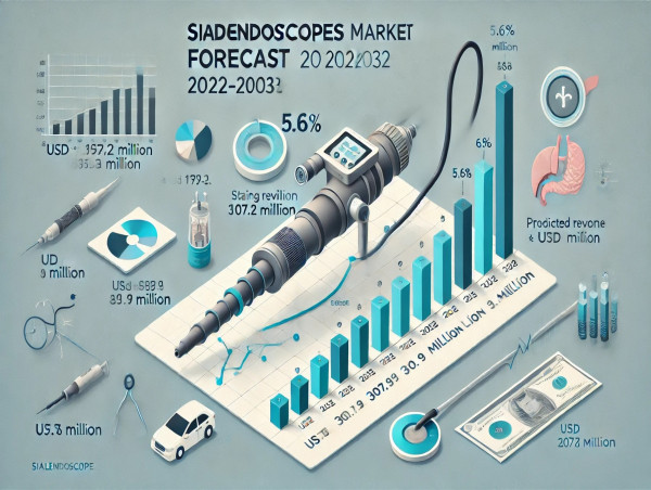 Rising Demand for Drives Growth in the Global Sialendoscopes Market is poised to be valued at USD 307.9 Million by 2032
