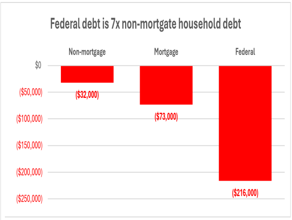  Fiscaldata.Treasury.gov informs North Carolina voters about the National Debt. 
