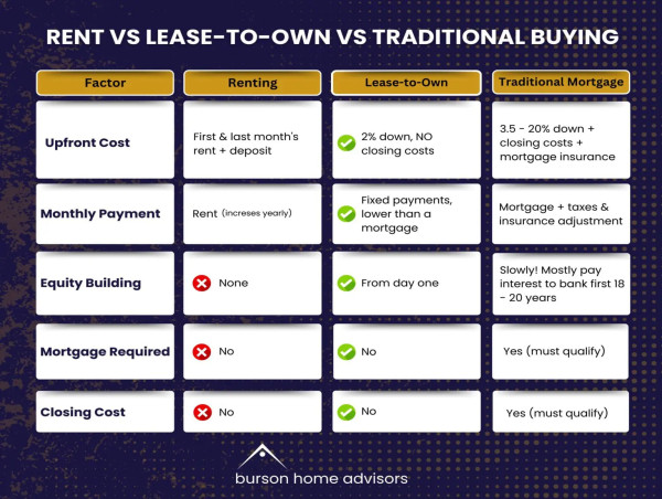 Burson Home Advisors Steps In to Address Millennial Housing Crisis with Equity-Based Lease-to-Own Programs