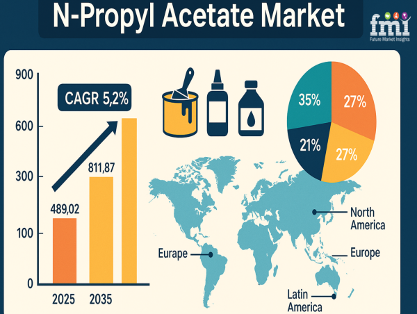 Unlocking the Silent Transition: How N-Propyl Acetate Is Powering the Rise of Low-VOC Solvent Markets, FMI Study