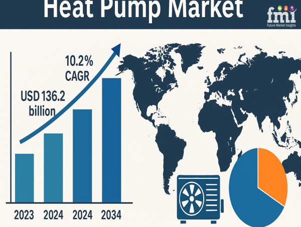  The Untapped Potential of Heat Pumps in Industrial Waste Heat Recovery Systems, Research by FMI 