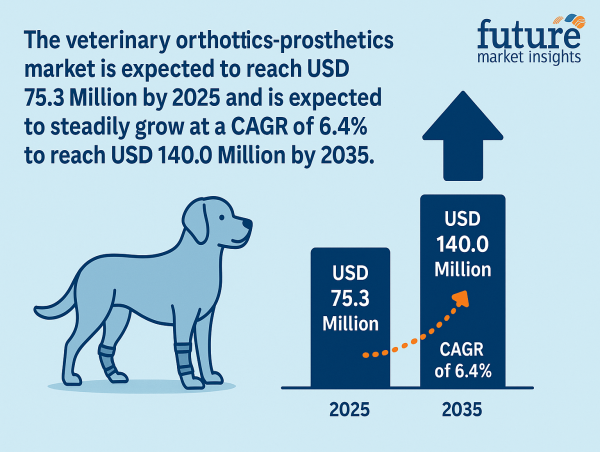  Global Veterinary Orthotics-Prosthetics Market Set to Surge Past USD 140.0 Million by 2035, grow at a CAGR of 6.4% | FMI 