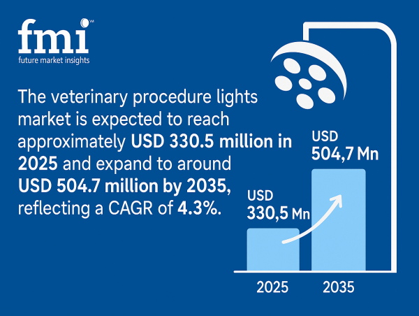 Veterinary Procedure Lights Market to Surpass USD 504.7 Million by 2035 reflecting a CAGR of 4.3% | FMI