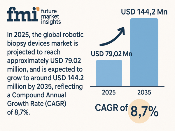 Global Robotic Biopsy Devices Market Set to Surge, Projected to Reach USD 144.2 Million by 2035 | FMI