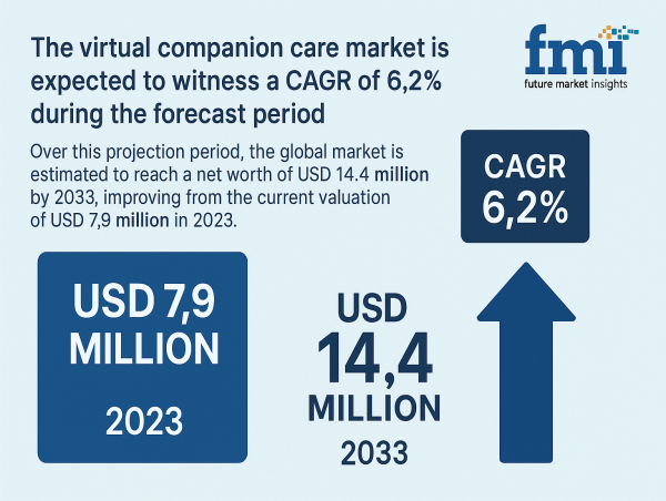 Virtual Companion Care Market Set to Surpass USD 14.4 Million by 2033, witness a CAGR of 6.2% | FMI
