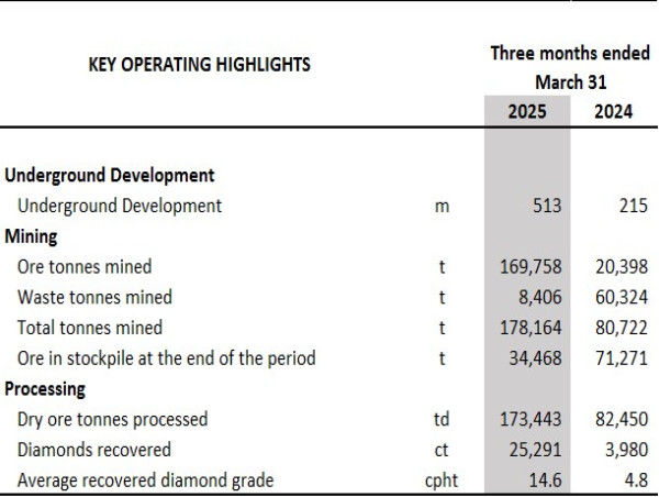 Lipari Mining Announces Q1-2025 Production and Sales Results