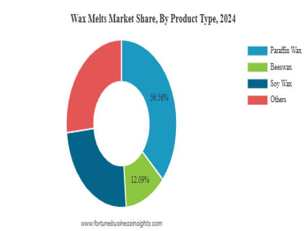 Wax Melts Market Size to Reach $2.12 Billion by 2032, with a CAGR of 4.84% from 2025-2032