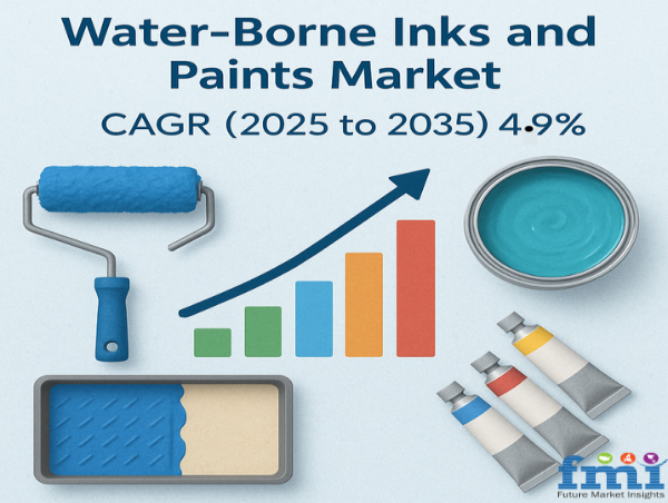 Water-Borne Paints & Inks Market to Reach USD 110.78 Billion by 2035 Growing at 4.9% CAGR Driven by Environmental Demand