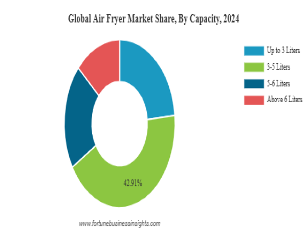 Air Fryer Market Expected to Reach $17.71 Billion by 2032, with a CAGR of 9.47% from 2025-2032