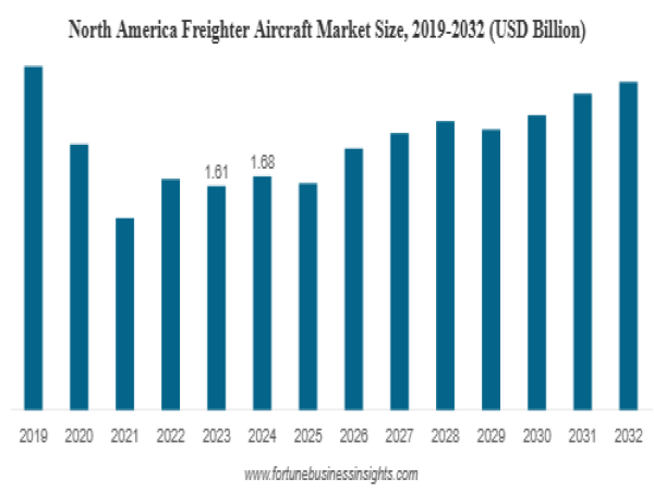 With 5.81% CAGR, Freighter Aircraft Market Size to Hit USD 6.18 Billion by 2032