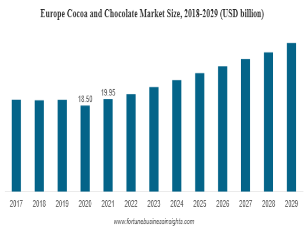 Cocoa and Chocolate Market Size to Worth USD 67.88 billion by 2029 | CAGR of 4.98% during 2025-2029