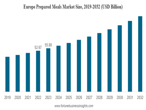  Prepared Meals Market Size to Reach USD 61.52 billion by 2032, Growing at 7.02% CAGR (2025-2032) 