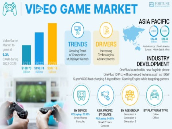 Global Video Game Market to Reach USD 307.19 Billion in 2029, Growing at a CAGR of 6.3% (2025-2029)