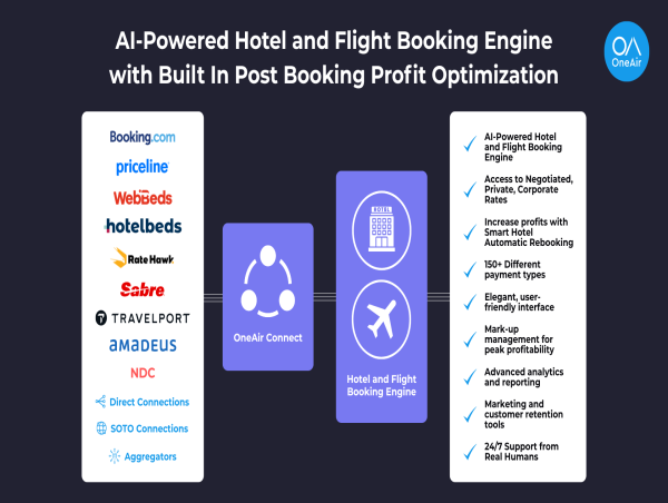 OneAir AI Launches Groundbreaking AI Powered Post Booking Profit Optimization Platform for Travel Professionals