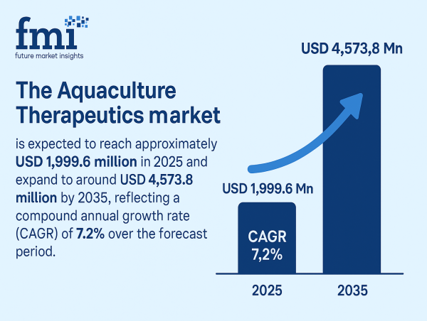 Aquaculture Therapeutics Market to Hit USD 4,573.8 Million by 2035, Driven by Demand for Sustainable Seafood | FMI