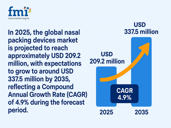 Nasal Packing Devices Market Set to Robust Growth to 2035, Driven by Advancements in Absorbable and Biocompatible | FMI
